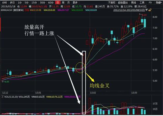 股价暴涨前：集合竞价巨量高开7%，是主力发动行情的信号，此时介入最为稳妥