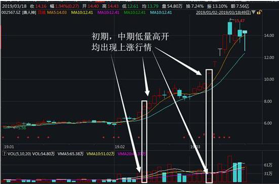 股价暴涨前：集合竞价巨量高开7%，是主力发动行情的信号，此时介入最为稳妥