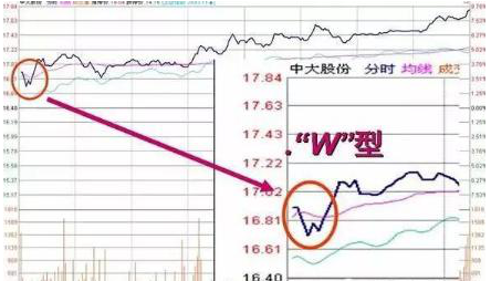 股价暴涨前：集合竞价巨量高开7%，是主力发动行情的信号，此时介入最为稳妥