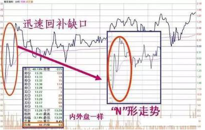 股价暴涨前：集合竞价巨量高开7%，是主力发动行情的信号，此时介入最为稳妥