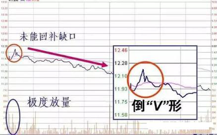 股价暴涨前：集合竞价巨量高开7%，是主力发动行情的信号，此时介入最为稳妥