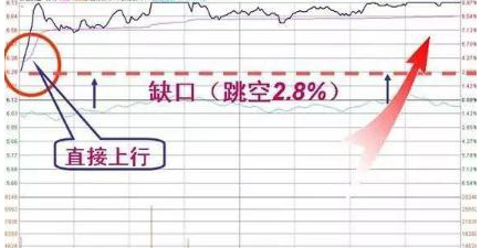 股价暴涨前：集合竞价巨量高开7%，是主力发动行情的信号，此时介入最为稳妥