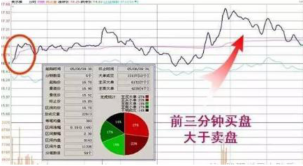 股价暴涨前：集合竞价巨量高开7%，是主力发动行情的信号，此时介入最为稳妥