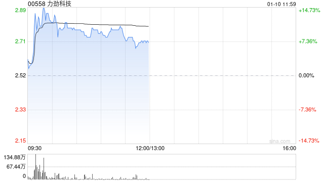 力劲科技早盘涨近10% 机构称压铸机需求有望反弹