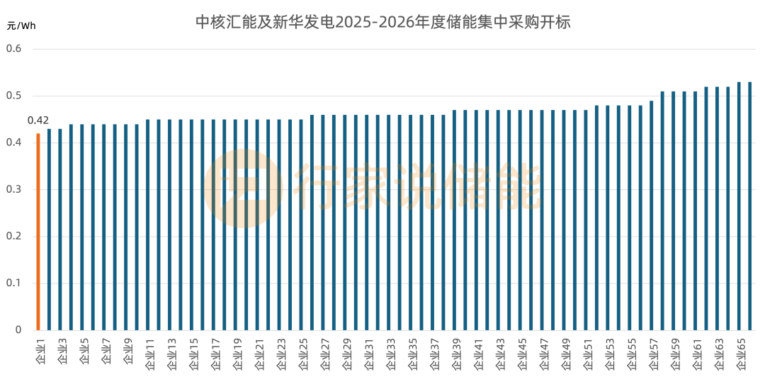 12GWh储能系统集采，阳光电源等7家入围！