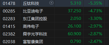 收评：港股恒指跌1% 科指跌0.91%半导体概念股逆势上涨