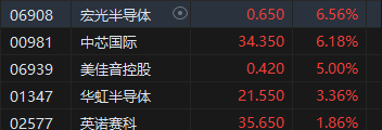 收评：港股恒指跌1% 科指跌0.91%半导体概念股逆势上涨