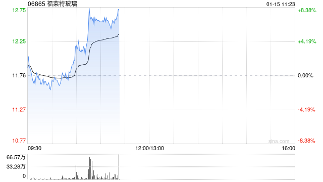 光伏产业链延续反弹 福莱特玻璃及协鑫科技均涨超7%