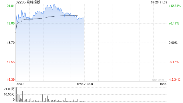 泉峰控股早盘涨近9% 机构指公司当前估值性价比进一步凸显