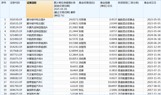 这类基金，开年以来表现出色