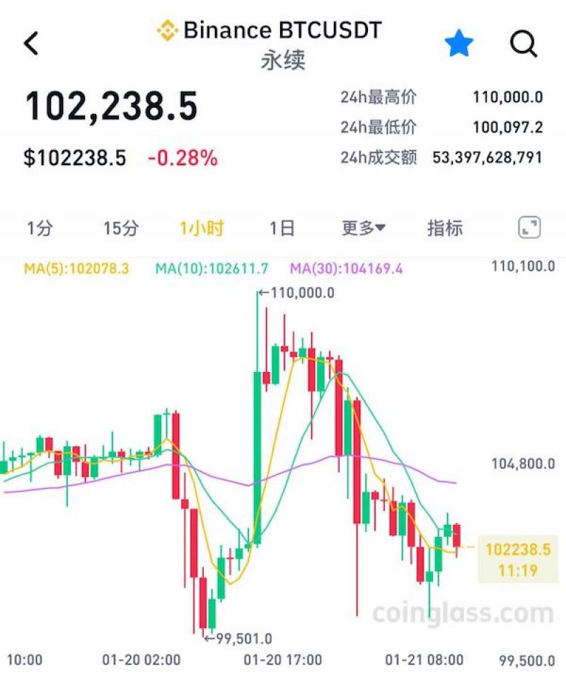 特朗普“烽火戏币圈”：总统币腰斩，就职演说只字未提比特币