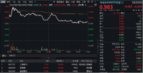 中长期资金跑步入场，哪些资产有望受益？银行ETF劲升2.49%，创业板人工智能ETF华宝（159363）最高飙涨3.6%