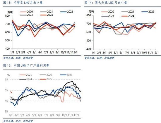 LNG市场1月刊：利多释放，市场强弱出现转化