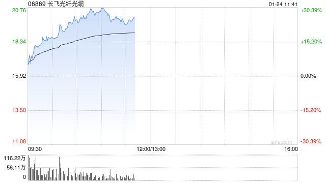 长飞光纤光缆早盘涨超13% 野村看好其业绩迎来转折点