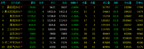 午评|国内期货主力合约涨跌互现 烧碱涨超2%