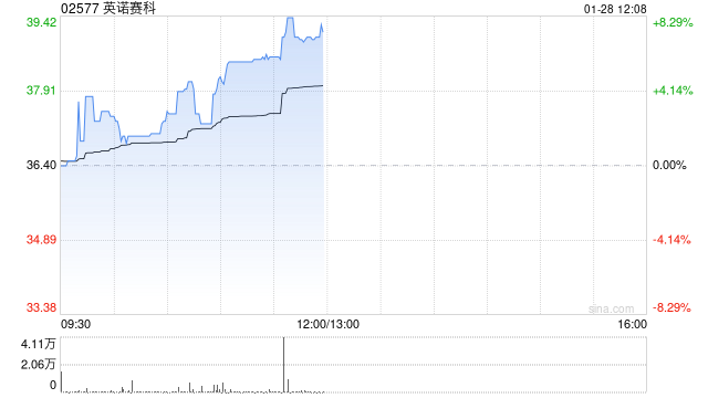 英诺赛科根据部分行使超额配股权而发行166.44万股H股