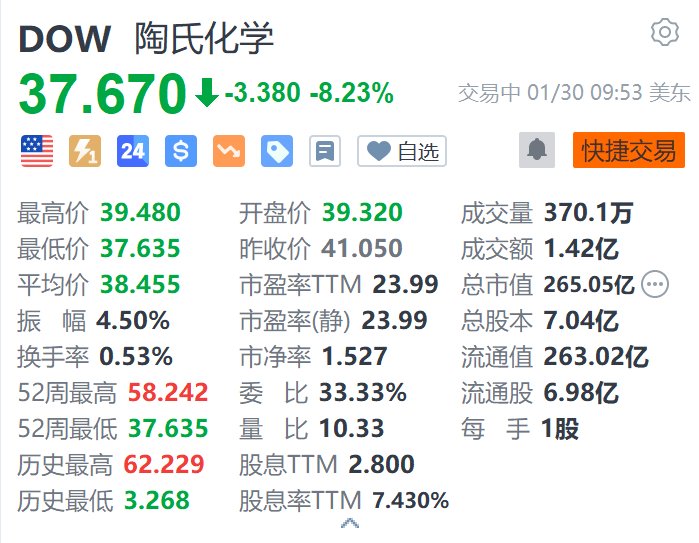 陶氏化学跌超8.2% Q4销售额同比下降2%不及预期