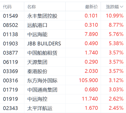 港股三大指数震荡下挫 黄金股借国际金价东风逆势走强