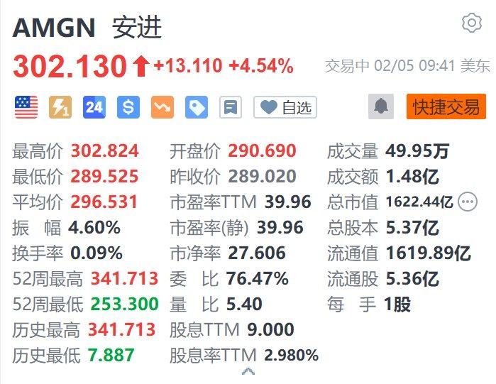 美股异动｜安进涨超4.5% Q4业绩超预期 产品销售额增长11%