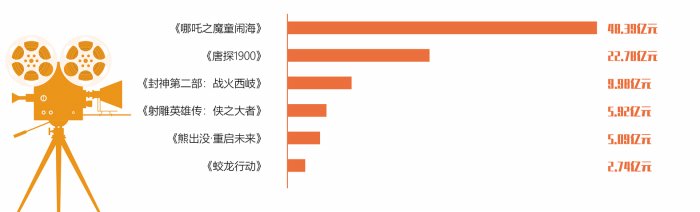 春节档电影票房创新高 《哪吒2》引领行业新风潮