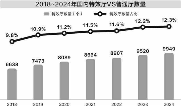 影院特效厅多方竞逐 国产系统悄然崛起