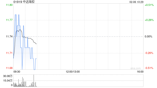 中远海控2月5日斥资2796.67万港元回购240万股