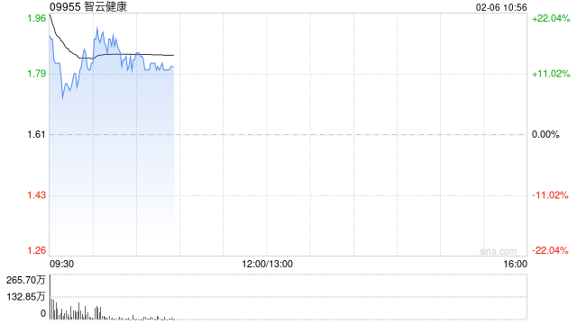 AI应用方向普遍走高 智云健康涨逾12%阅文集团涨逾11%