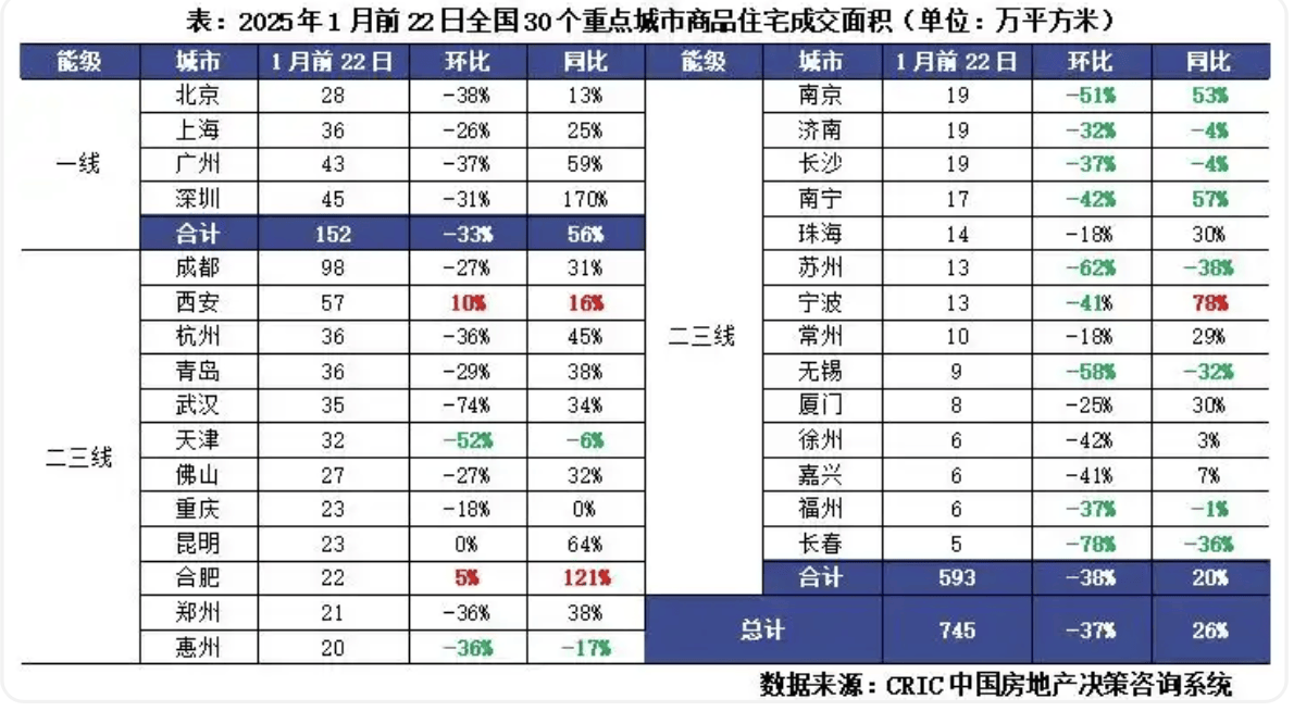 2025楼市开局｜多地一二手房成交迎来“开门红” 核心城市“小阳春”可期