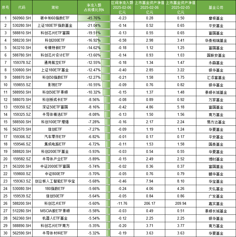 最不受欢迎ETF：2月6日摩根碳中和60指数ETF一天被赎回超45%，平安上证180ETF一天被赎回2成（附名单）