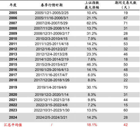 长城基金：红利为盾+科技为矛，或是布局春季行情的较优解