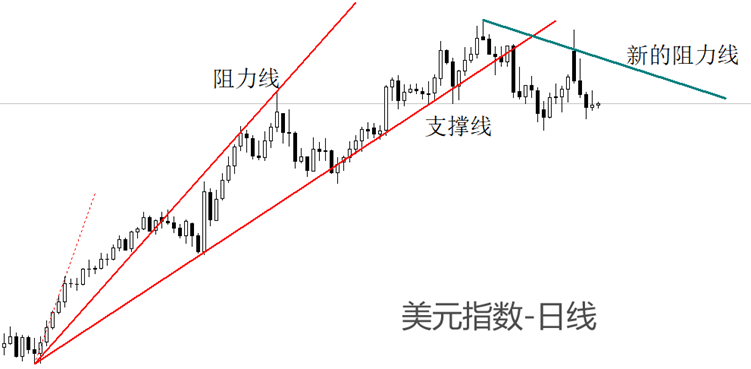 ATFX汇市：1月非农就业报告来袭，美元指数出现中期筑顶结构