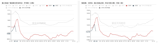 双焦：期现分化