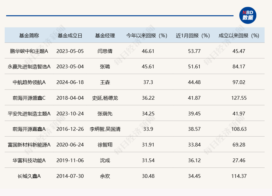 主动权益基金要打“翻身仗”了？业绩持续回春，有产品近一月涨超50%