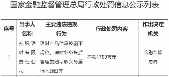 交银理财被罚1750万元，涉理财产品信披不规范等