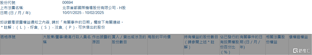 北京首都机场股份(00694.HK)获Invesco Asset Management增持89.8万股