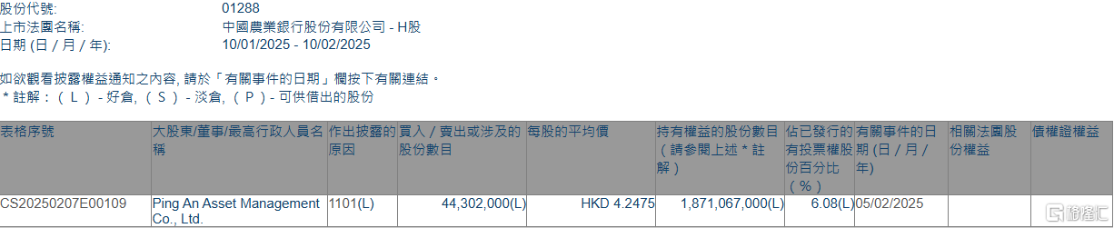 农业银行(01288.HK)获平安资管增持4430.2万股