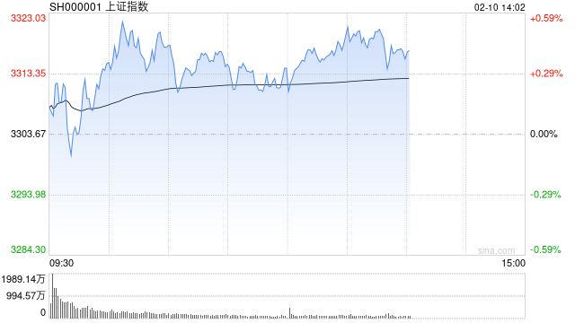 午评：指数分化沪指半日微涨 兵装重组概念早盘爆发