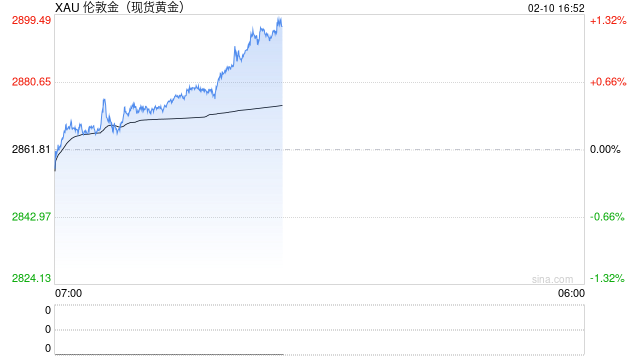 现货黄金站上2890美元/盎司 年内涨超10%