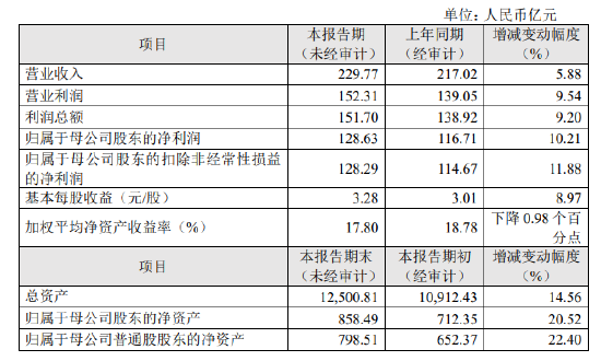 成都银行公布2024年度业绩快报：实现净利润128.63亿元 同比增长10.21%