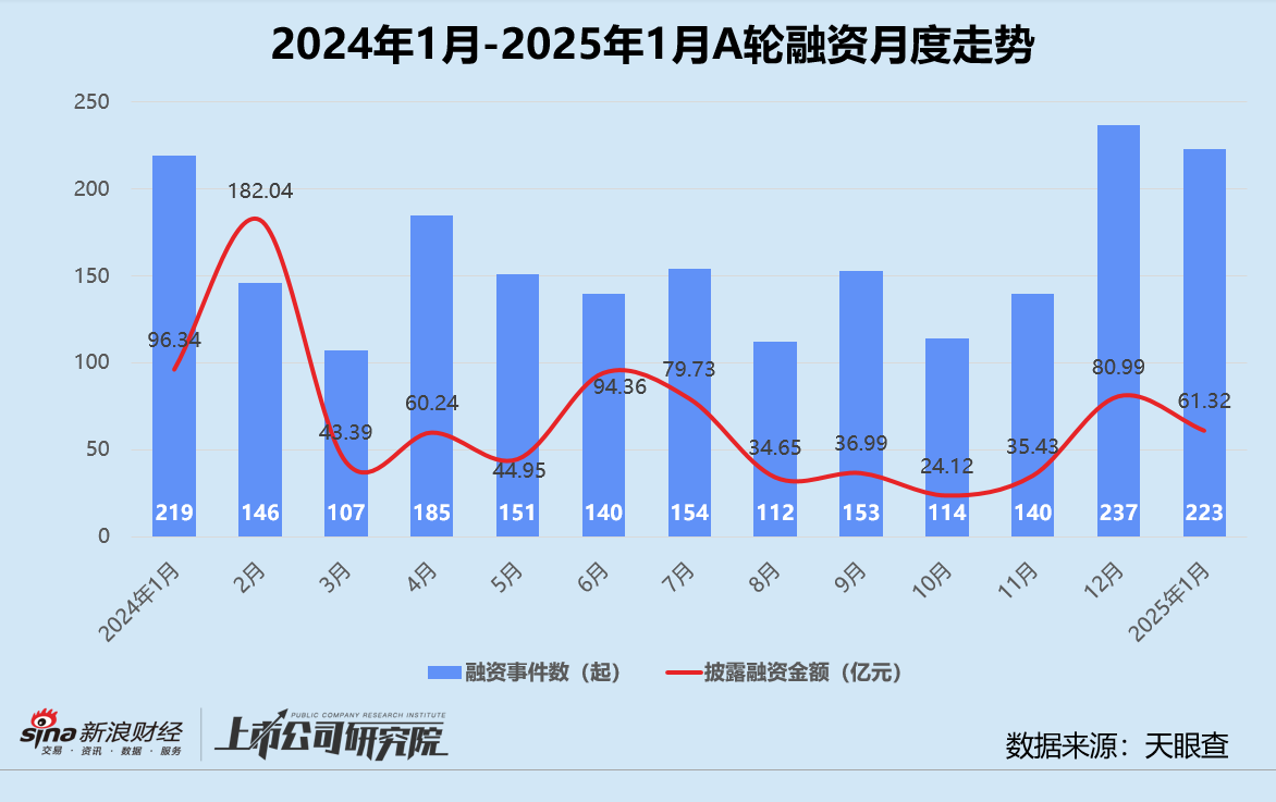 创投月报 | 1月融资量价齐跌：鼎晖投资、元禾璞华设并购基金 金川镍钴97亿融资刷新行业纪录