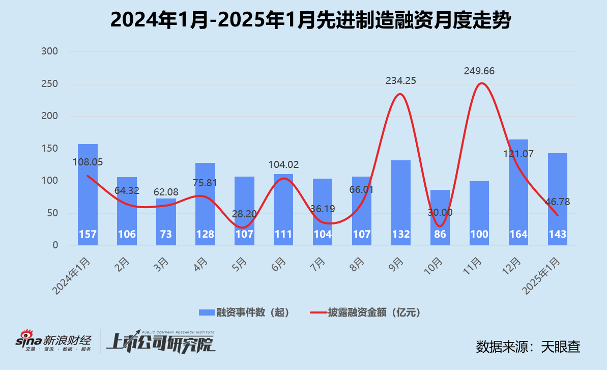 创投月报 | 1月融资量价齐跌：鼎晖投资、元禾璞华设并购基金 金川镍钴97亿融资刷新行业纪录