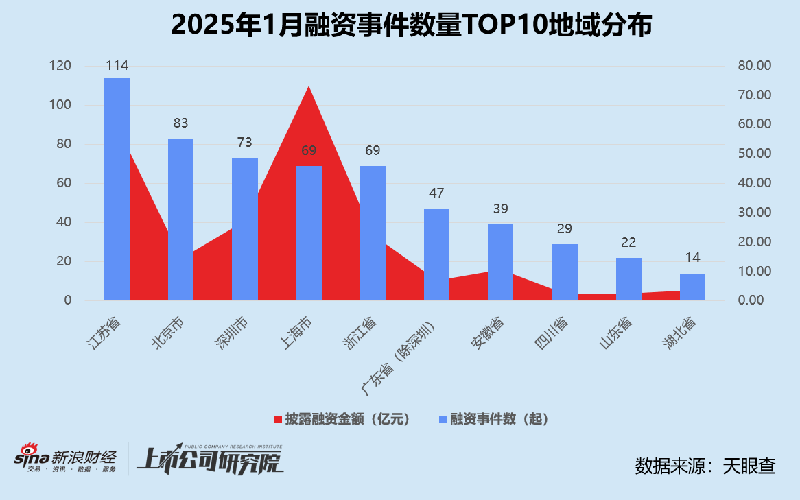 创投月报 | 1月融资量价齐跌：鼎晖投资、元禾璞华设并购基金 金川镍钴97亿融资刷新行业纪录