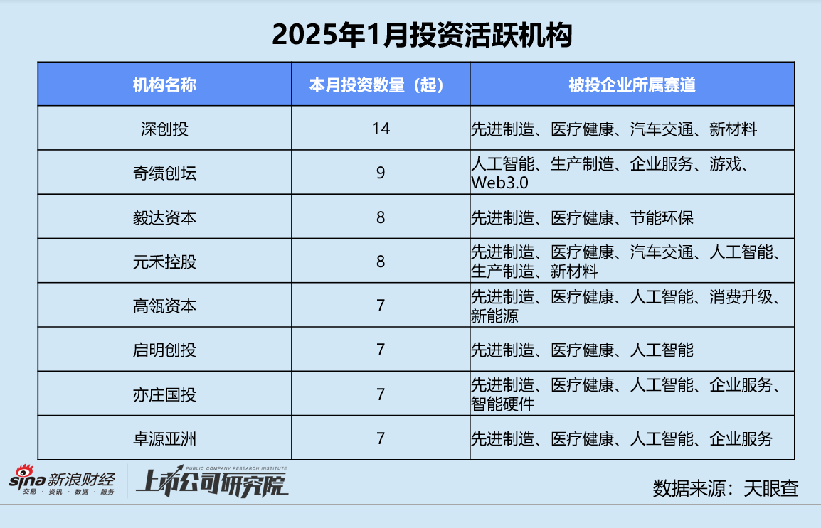 创投月报 | 1月融资量价齐跌：鼎晖投资、元禾璞华设并购基金 金川镍钴97亿融资刷新行业纪录