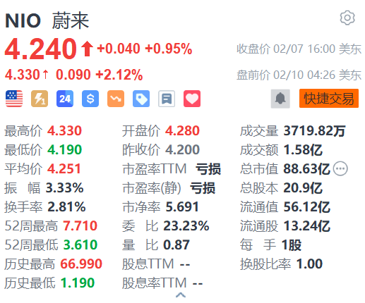 蔚来盘前涨超2% 上海换电站已基本接近盈利