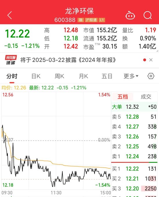 紫金矿业再度增持龙净环保，与子公司合计持股达25%