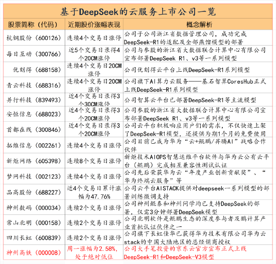 云服务和一体机已成为DeepSeek领涨主线：如何掘金？