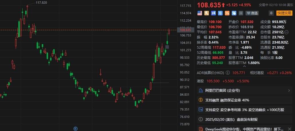 美股异动｜阿里巴巴大涨超5% 自1月中旬以来累计升幅超33%