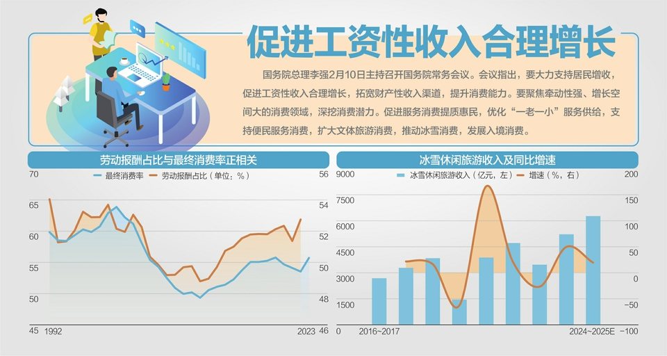 国务院提振消费“组合拳”：大力支持居民增收，深挖消费潜力