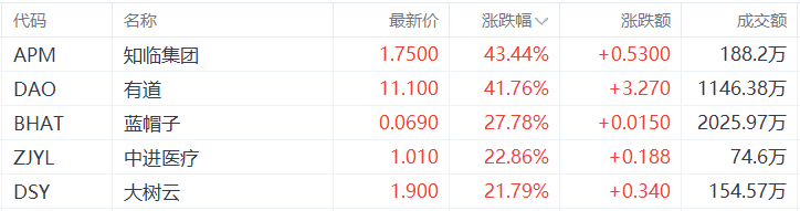 美股异动丨知临集团涨43.44%，为涨幅最大的中概股