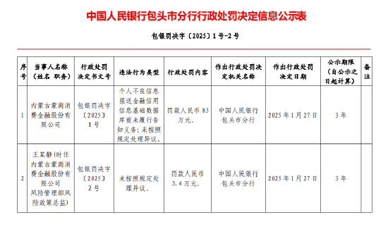 蒙商消费金融被罚83万元：个人不良信息报送金融信用信息基础数据库前未履行告知义务 未按照规定处理异议